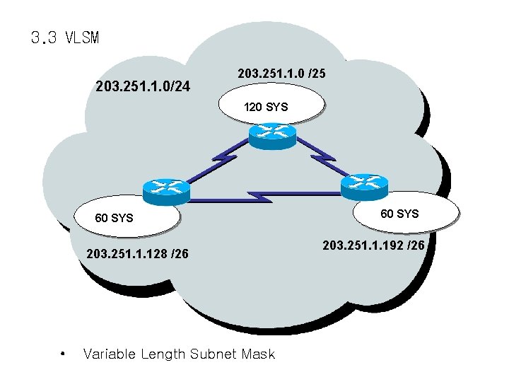 3. 3 VLSM 203. 251. 1. 0/24 203. 251. 1. 0 /25 120 SYS