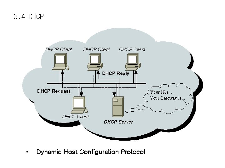 3. 4 DHCP Client DHCP Reply DHCP Request Your IP is … Your Gateway