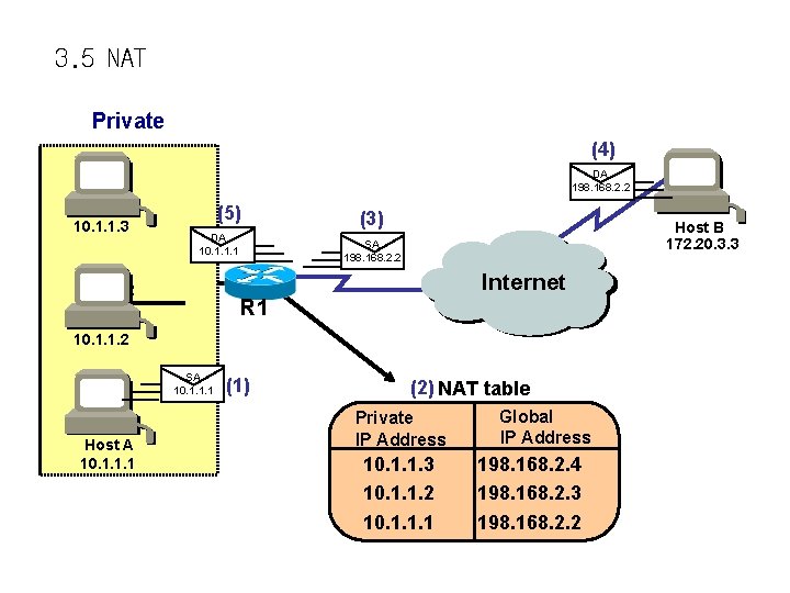 3. 5 NAT Private (4) DA 198. 168. 2. 2 10. 1. 1. 3