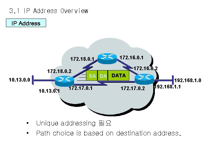 3. 1 IP Address Overview IP Address 172. 18. 0. 1 172. 18. 0.