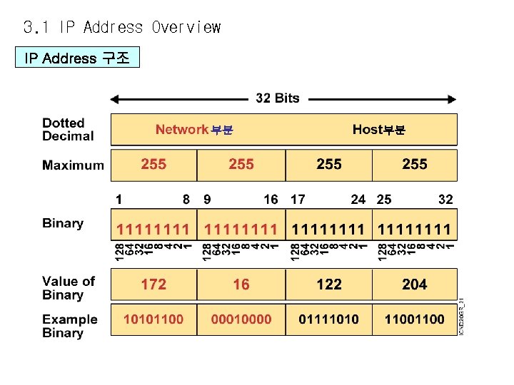 3. 1 IP Address Overview IP Address 구조 부분 부분 