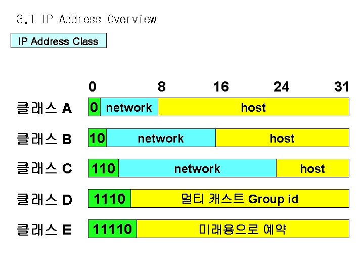 3. 1 IP Address Overview IP Address Class 클래스 A 0 8 0 network