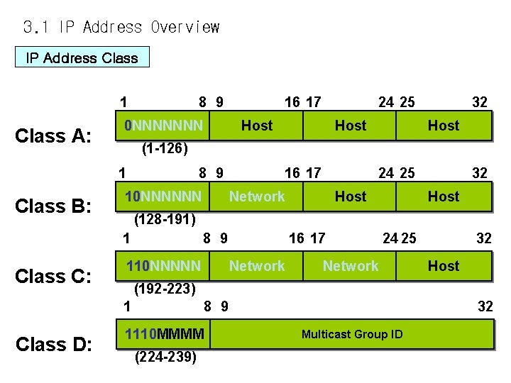 3. 1 IP Address Overview IP Address Class 1 Class A: 8 9 0