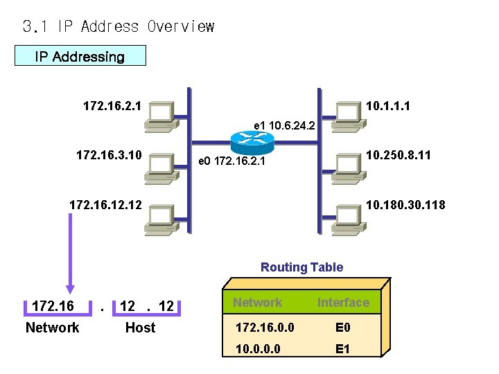 3. 1 IP Address Overview IP Addressing 172. 16. 2. 1 10. 1. 1.