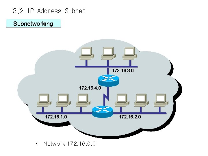 3. 2 IP Address Subnetworking 172. 16. 3. 0 172. 16. 4. 0 172.