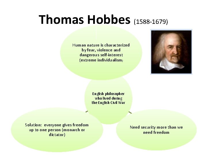 Thomas Hobbes (1588 -1679) Human nature is characterized by fear, violence and dangerous self-interest