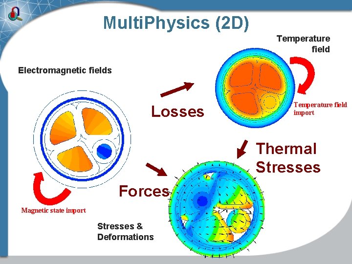 Multi. Physics (2 D) Temperature field Electromagnetic fields Joule Heat Losses Temperature s Forces Multi. Physics (2 D) Temperature field Electromagnetic fields Joule Heat Losses Temperature s Forces