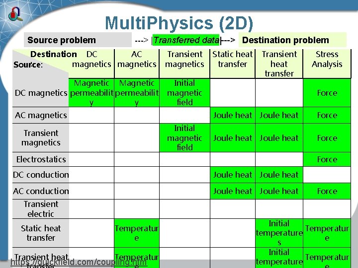 Multi. Physics (2 D) Source problem ---> |Transferred data|---> Destination problem Destination DC AC Multi. Physics (2 D) Source problem ---> |Transferred data|---> Destination problem Destination DC AC