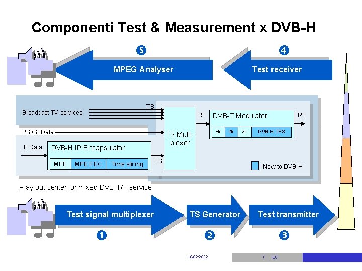 Componenti Test & Measurement x DVB-H MPEG Analyser TS Broadcast TV services TS PSI/SI