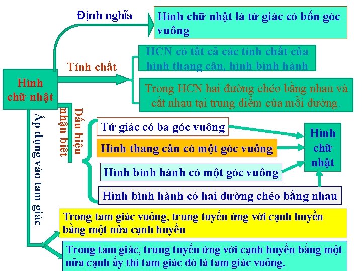 Định nghĩa Tính chất Hình chữ nhật là tứ giác có bốn góc vuông