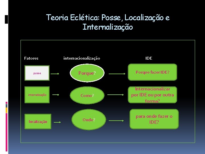 Teoria Eclética: Posse, Localização e Internalização Fatores posse internalização localização internacionalização IDE Porque? Porque