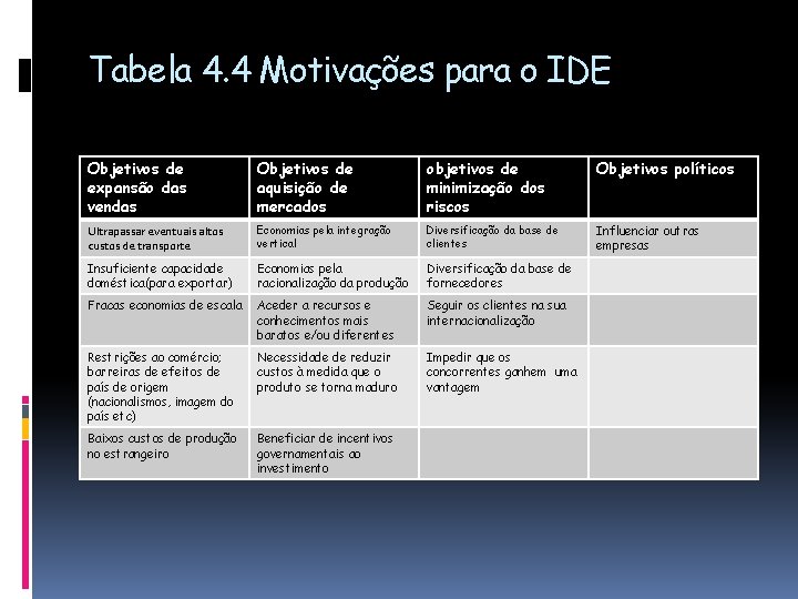 Tabela 4. 4 Motivações para o IDE Objetivos de expansão das vendas Objetivos de