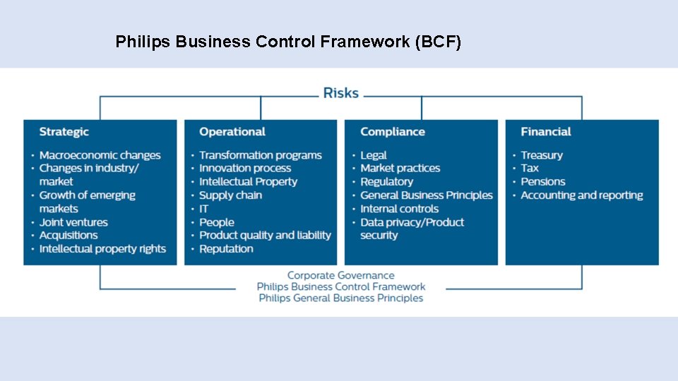 Philips Business Control Framework (BCF) 