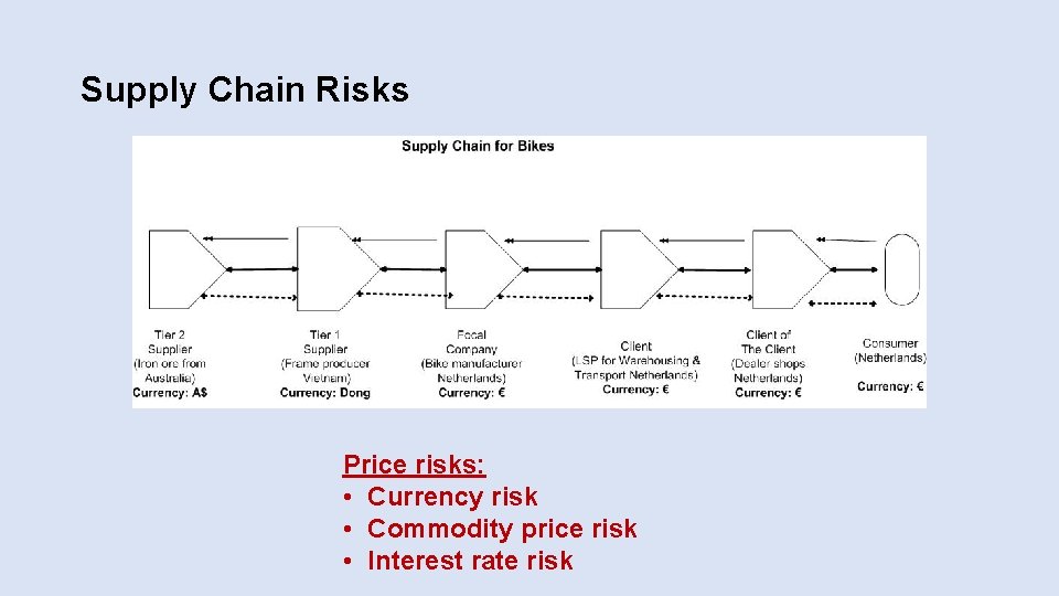 Supply Chain Risks Price risks: • Currency risk • Commodity price risk • Interest