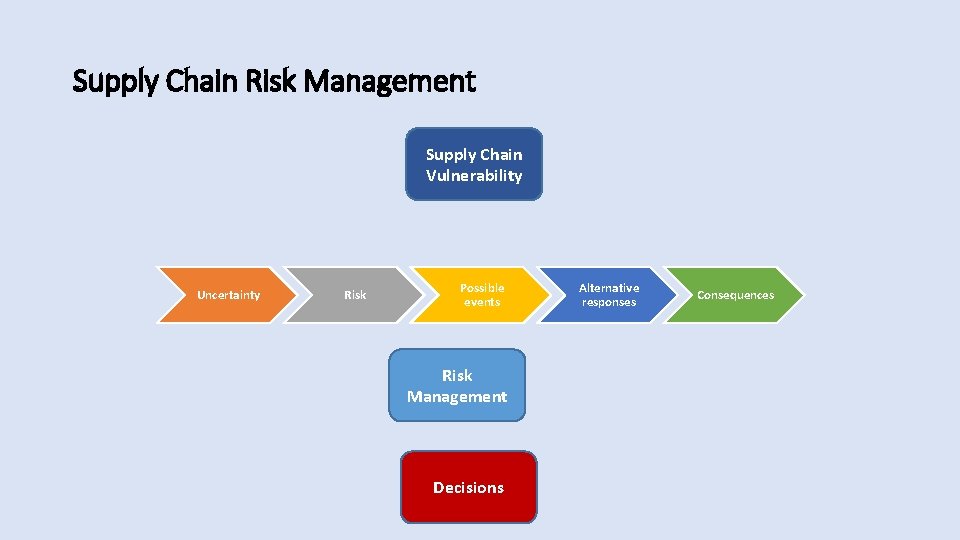 Supply Chain Risk Management Supply Chain Vulnerability Uncertainty Risk Possible events Risk Management Decisions