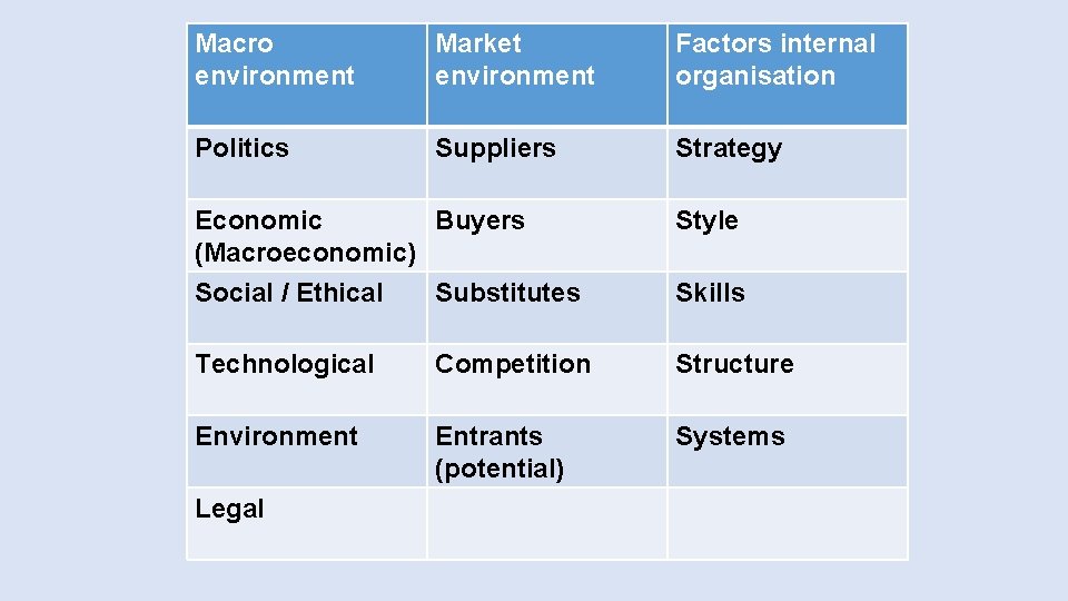 Macro environment Market environment Factors internal organisation Politics Suppliers Strategy Economic Buyers (Macroeconomic) Style