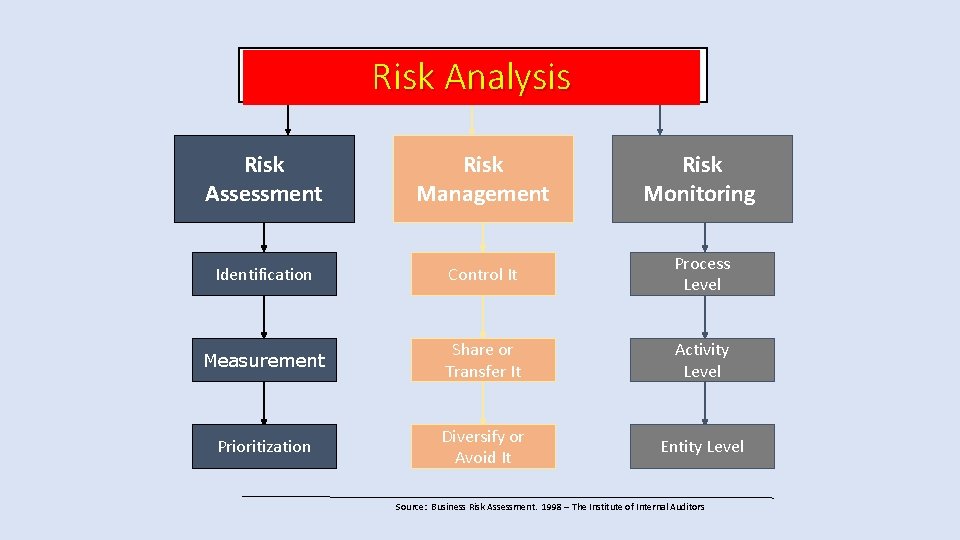 Risk Analysis Risk Assessment Risk Management Risk Monitoring Identification Control It Process Level Measurement