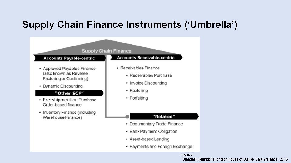 Supply Chain Finance Instruments (‘Umbrella’) Source: Standard definitions for techniques of Supply Chain finance,