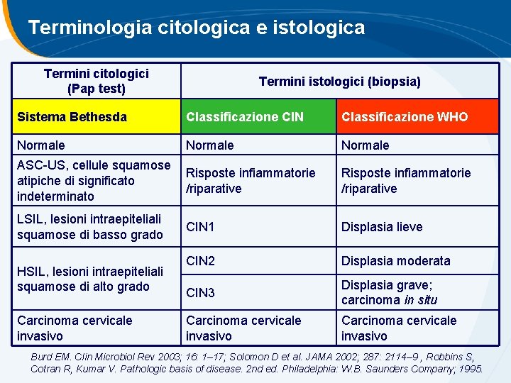 Terminologia citologica e istologica Termini citologici (Pap test) Termini istologici (biopsia) Sistema Bethesda Classificazione