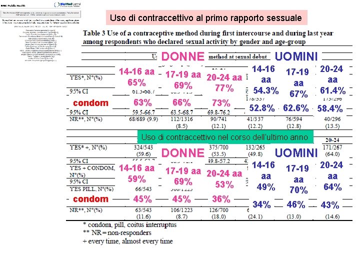 Uso di contraccettivo al primo rapporto sessuale DONNE 14 -16 aa 65% condom 63%