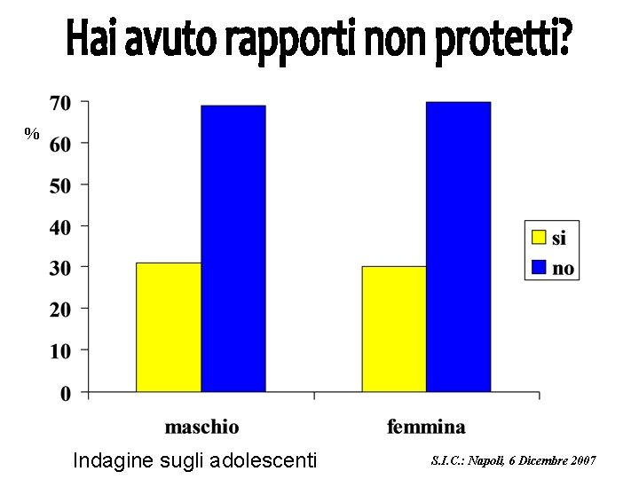 % Indagine sugli adolescenti S. I. C. : Napoli, 6 Dicembre 2007 