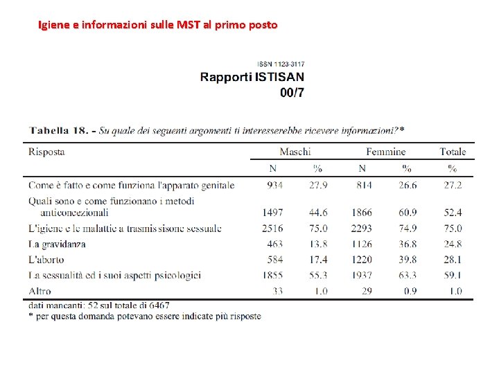 Igiene e informazioni sulle MST al primo posto 