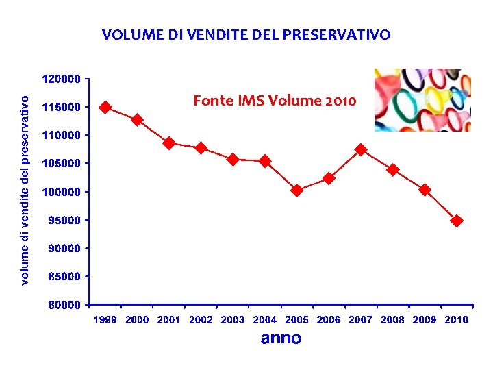 VOLUME DI VENDITE DEL PRESERVATIVO Fonte IMS Volume 2010 