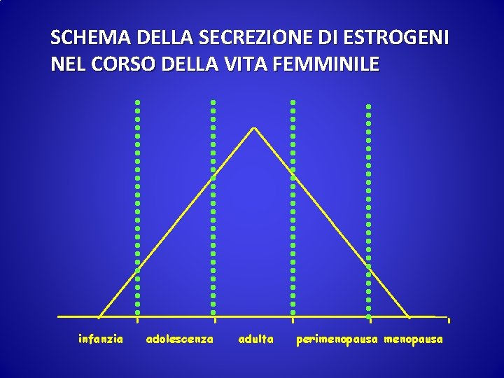 SCHEMA DELLA SECREZIONE DI ESTROGENI NEL CORSO DELLA VITA FEMMINILE infanzia adolescenza adulta perimenopausa