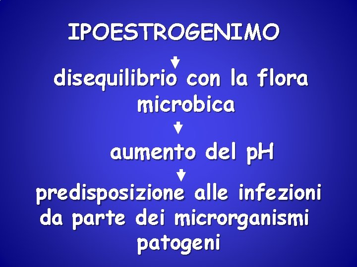 IPOESTROGENIMO disequilibrio con la flora microbica aumento del p. H predisposizione alle infezioni da