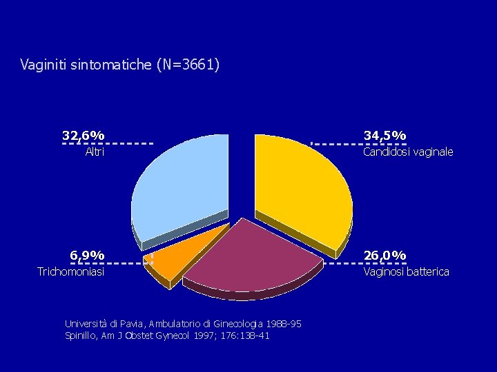 Vaginiti sintomatiche (N=3661) 32, 6% Altri 6, 9% Trichomoniasi Università di Pavia, Ambulatorio di