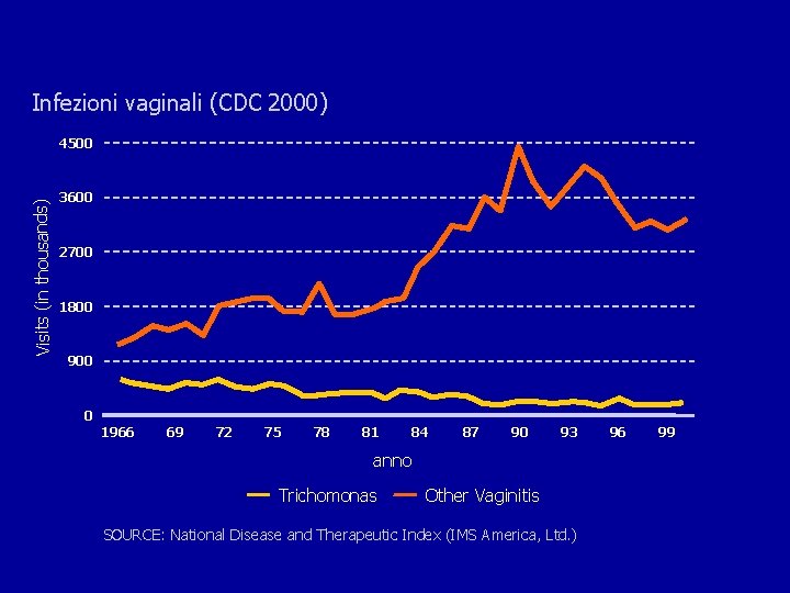 Infezioni vaginali (CDC 2000) Visits (in thousands) 4500 3600 2700 1800 900 0 1966