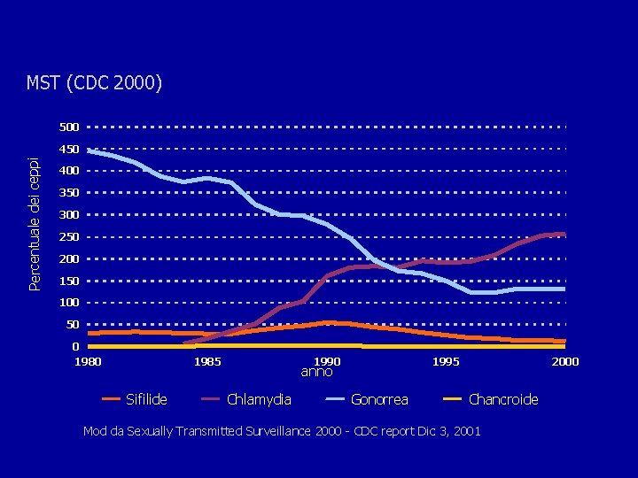 MST (CDC 2000) 500 Percentuale dei ceppi 450 400 350 300 250 200 150