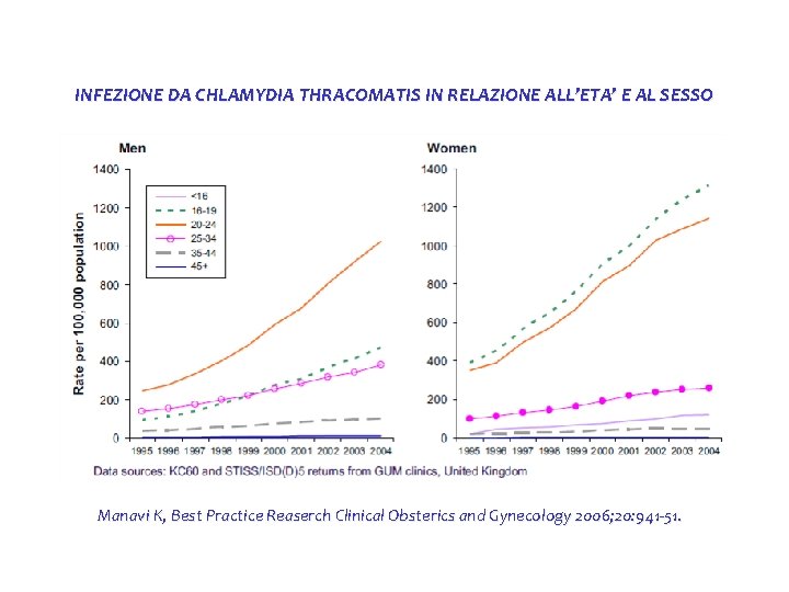 INFEZIONE DA CHLAMYDIA THRACOMATIS IN RELAZIONE ALL’ETA’ E AL SESSO Manavi K, Best Practice