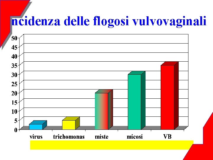 Incidenza delle flogosi vulvovaginali 