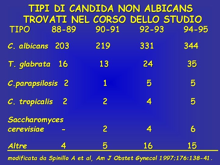 TIPI DI CANDIDA NON ALBICANS TROVATI NEL CORSO DELLO STUDIO TIPO 88 -89 90