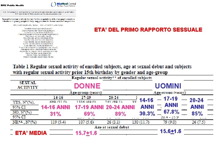 ETA’ DEL PRIMO RAPPORTO SESSUALE DONNE UOMINI 14 -16 ANNI 17 -19 ANNI 20