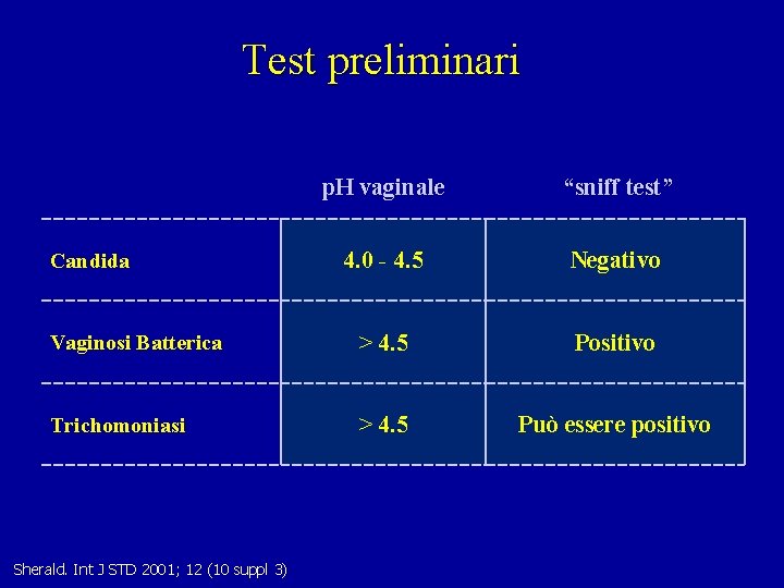 Test preliminari p. H vaginale “sniff test” 4. 0 - 4. 5 Negativo Vaginosi