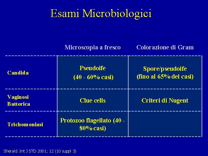Esami Microbiologici Microscopia a fresco Colorazione di Gram Candida Pseudoife (40 - 60% casi)