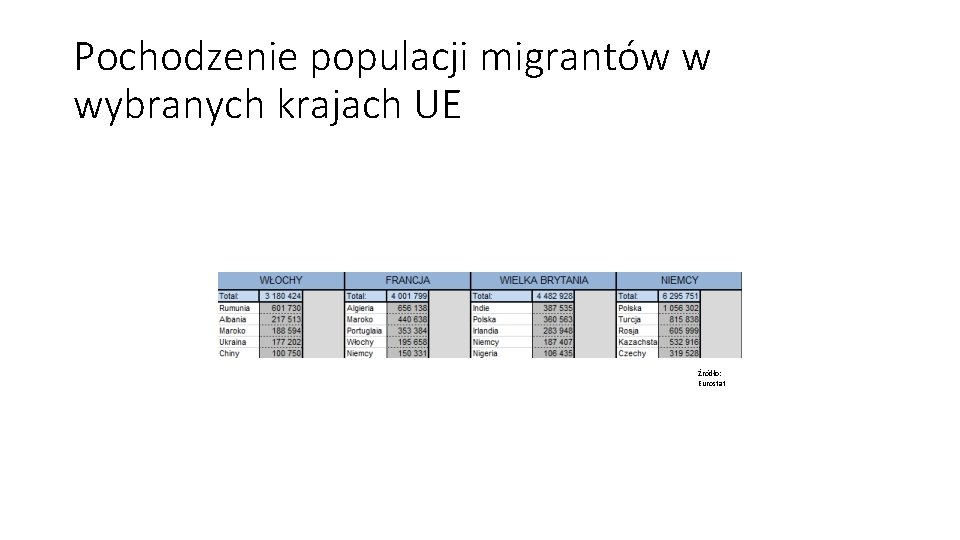 Pochodzenie populacji migrantów w wybranych krajach UE Źródło: Eurostat 