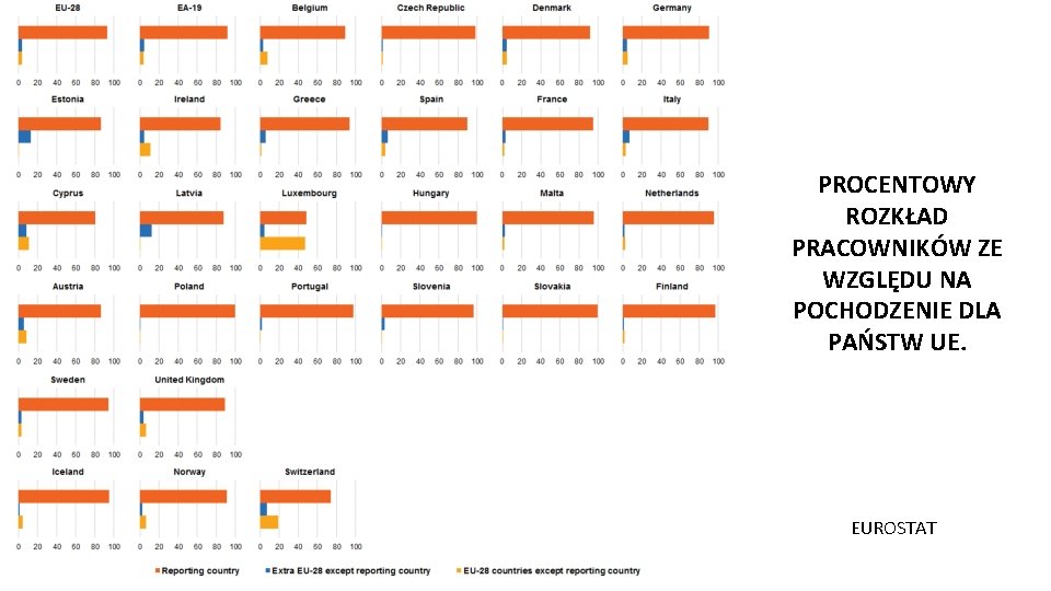 PROCENTOWY ROZKŁAD PRACOWNIKÓW ZE WZGLĘDU NA POCHODZENIE DLA PAŃSTW UE. EUROSTAT 