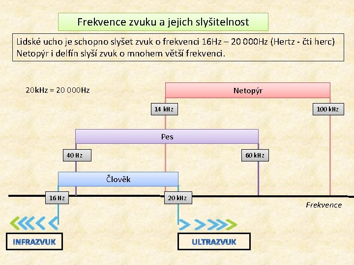 Frekvence zvuku a jejich slyšitelnost Lidské ucho je schopno slyšet zvuk o frekvenci 16