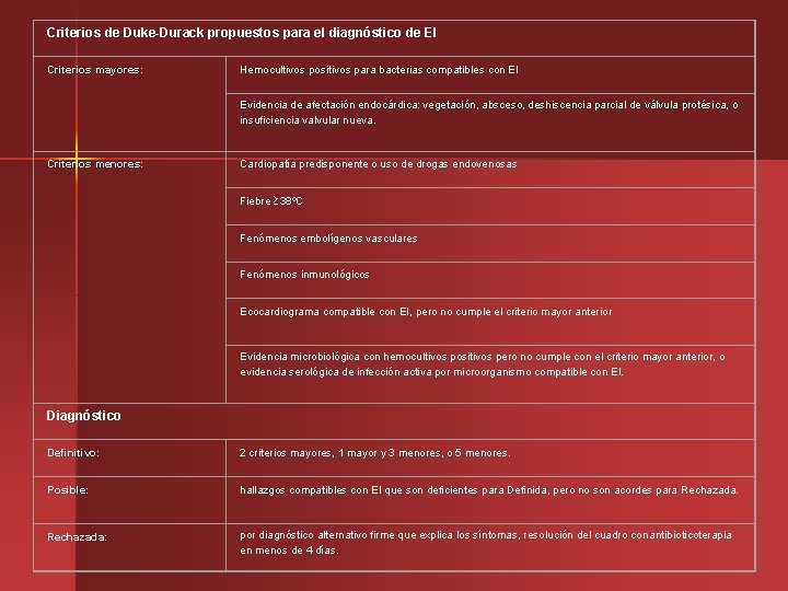 Criterios de Duke-Durack propuestos para el diagnóstico de EI Criterios mayores: Hemocultivos positivos para