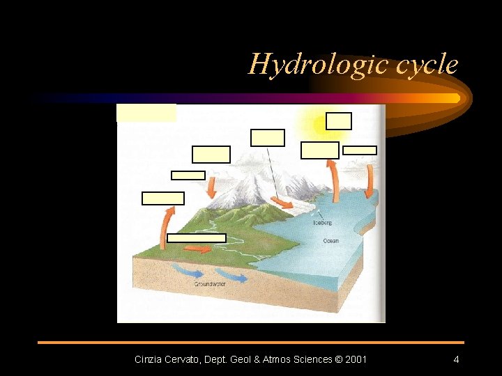 Hydrologic cycle Cinzia Cervato, Dept. Geol & Atmos Sciences © 2001 4 