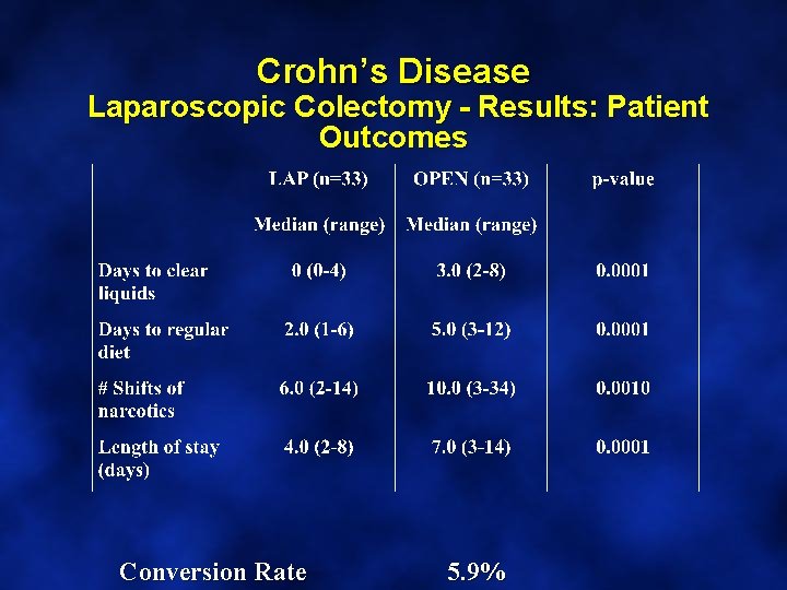 Crohn’s Disease Laparoscopic Colectomy - Results: Patient Outcomes Conversion Rate 5. 9% 