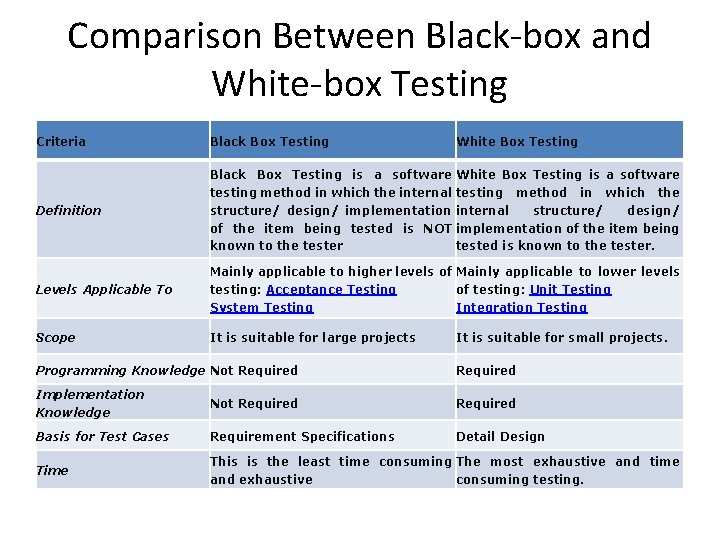 Comparison Between Black-box and White-box Testing Criteria Black Box Testing White Box Testing Definition