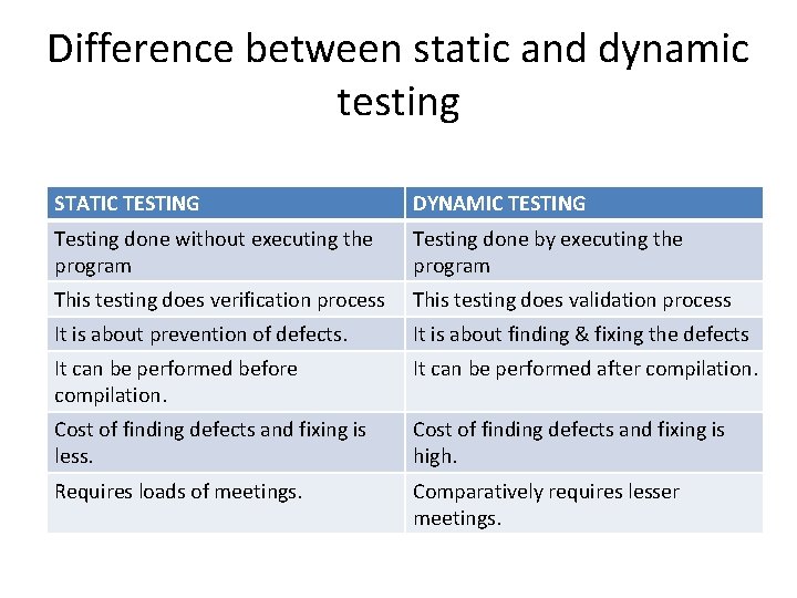 Difference between static and dynamic testing STATIC TESTING DYNAMIC TESTING Testing done without executing