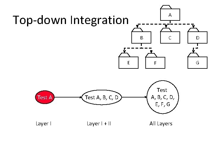 A Top-down Integration B E Test A Layer I Test A, B, C, D