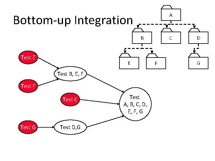 A Bottom-up Integration B Test E E Test B, E, F Test C Test