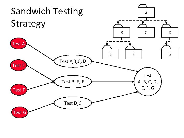 Sandwich Testing Strategy A B C D Test A E Test A, B, C,