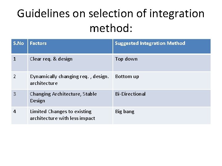 Guidelines on selection of integration method: S. No Factors Suggested Integration Method 1 Clear